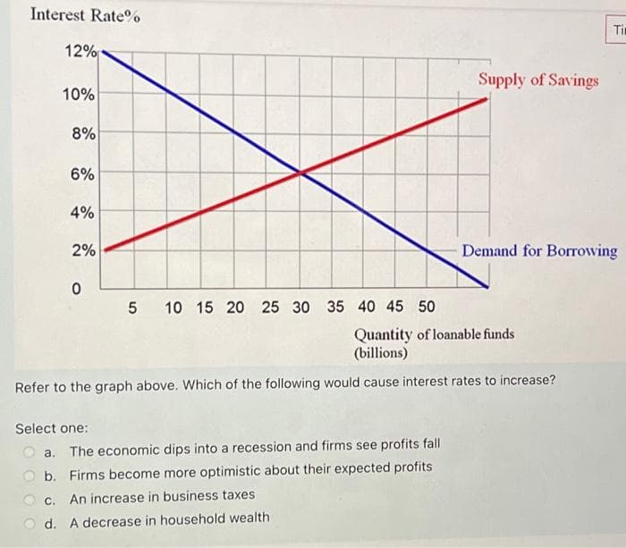 Interest Rate%
12%
10%
8%
6%
4%
2%
0
5 10 15 20 25 30 35 40 45 50
Supply of Savings
Select one:
a. The economic dips into a recession and firms see profits fall
b. Firms become more optimistic about their expected profits
c. An increase in business taxes
d. A decrease in household wealth
Quantity of loanable funds
(billions)
Refer to the graph above. Which of the following would cause interest rates to increase?
Ti
Demand for Borrowing