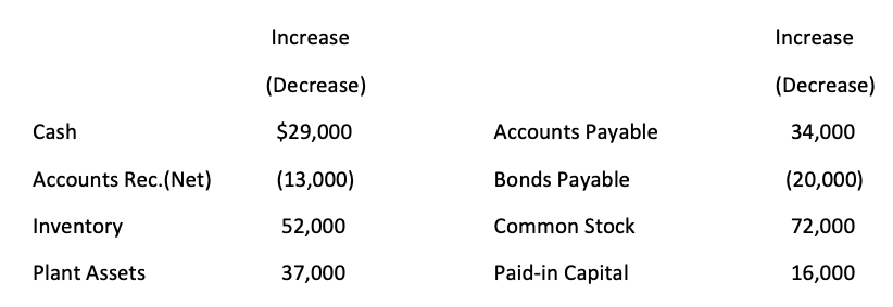 Increase
Increase
(Decrease)
(Decrease)
Cash
$29,000
Accounts Payable
34,000
Accounts Rec.(Net)
(13,000)
Bonds Payable
(20,000)
Inventory
52,000
Common Stock
72,000
Plant Assets
37,000
Paid-in Capital
16,000

