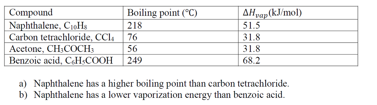 Compound
Naphthalene, C10H8
Carbon tetrachloride, CCI4
Acetone, CH;COCH3
Benzoic acid, C,H5COOH
Boiling point (°C)
AHvap (kJ/mol)
218
51.5
76
31.8
56
31.8
249
68.2
a) Naphthalene has a higher boiling point than carbon tetrachloride.
b) Naphthalene has a lower vaporization energy than benzoic acid.
