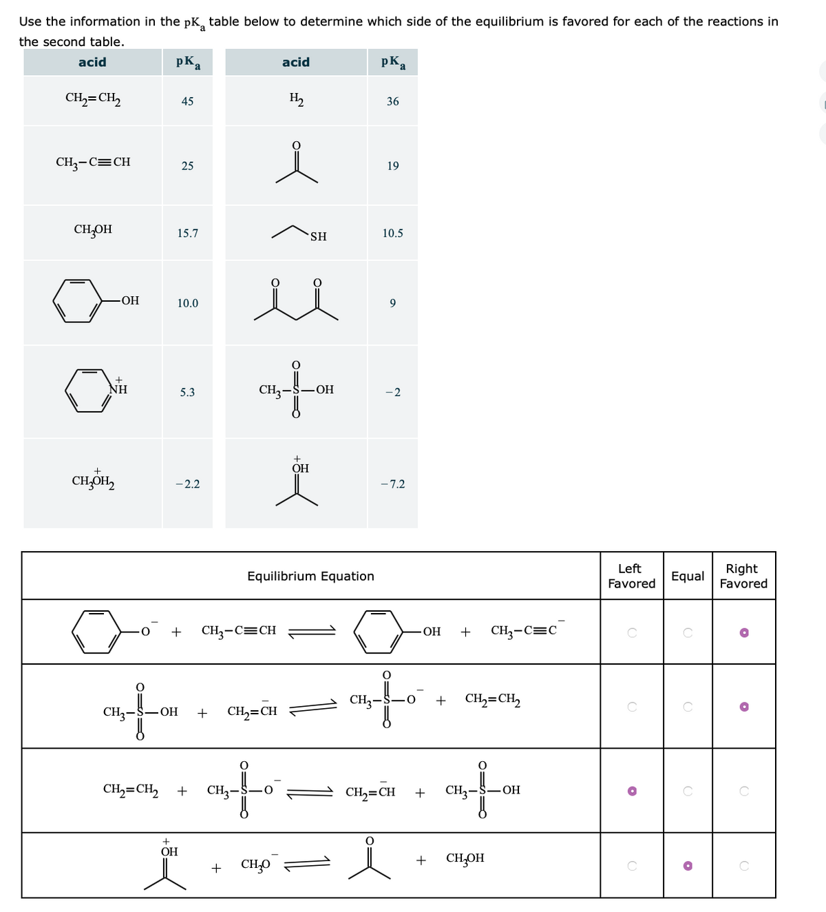 Use the information in the pK, table below to determine which side of the equilibrium is favored for each of the reactions in
the second table.
acid
pK,
acid
pKa
a.
CH2=CH,
H2
45
36
CH3-C=CH
25
19
CH-OH
15.7
10.5
SH
ОН
10.0
5.3
CH3-
ОН
-2
+
OH
CHOH,
- 2.2
-7.2
Left
Right
Favored
Equilibrium Equation
Equal
Favored
CH3-C=CH
CH3-C=C
ОН
CH2
+
CH,=CH2
CH3-
CH,=CH
ОН
+
CH2=CH,
+
CH2-
CH,=CH
CH3
OH
OH
CH-O
+
CH,OH
