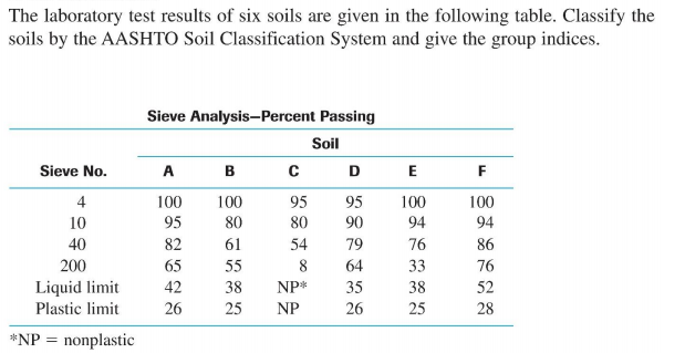 The laboratory test results of six soils are given in the following table. Classify the
soils by the AASHTO Soil Classification System and give the group indices.
Sieve Analysis-Percent Passing
Soil
Sieve No.
C D
A
в
F
4
100
100
95
95
100
100
10
95
80
80
90
94
94
40
82
61
54
79
76
86
200
65
55
8
64
33
76
Liquid limit
42
38
NP*
35
38
52
Plastic limit
26
25
NP
26
25
28
*NP = nonplastic

