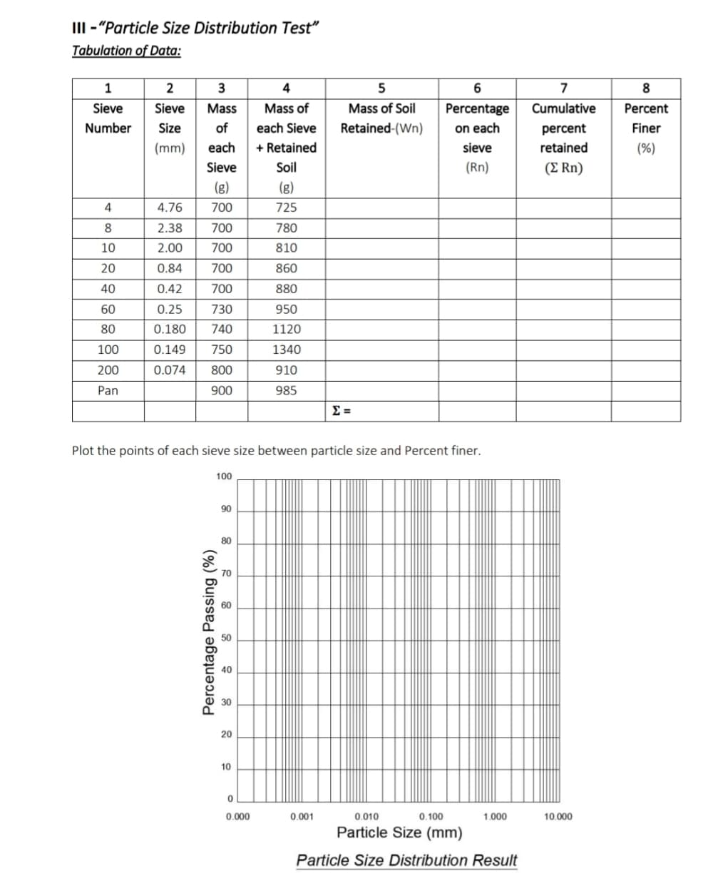 III -"Particle Size Distribution Test"
Tabulation of Data:
1
4
7
Sieve
Sieve
Mass
Mass of
Mass of Soil
Percentage
Cumulative
Percent
Number
Size
of
each Sieve
Retained-(Wn)
on each
percent
Finer
(mm)
each
+ Retained
sieve
retained
(%)
Sieve
Soil
(Rn)
(Σ Rn )
(3)
700
(g)
4
4.76
725
8
2.38
700
780
10
2.00
700
810
20
0.84
700
860
40
0.42
700
880
60
0.25
730
950
80
0.180
740
1120
100
0.149
750
1340
200
0.074
800
910
Pan
900
985
Plot the points of each sieve size between particle size and Percent finer.
100
90
80
70
50
40
20
10
0.000
0.001
0.010
0.100
1.000
10.000
Particle Size (mm)
Particle Size Distribution Result
Percentage Passing (%)
