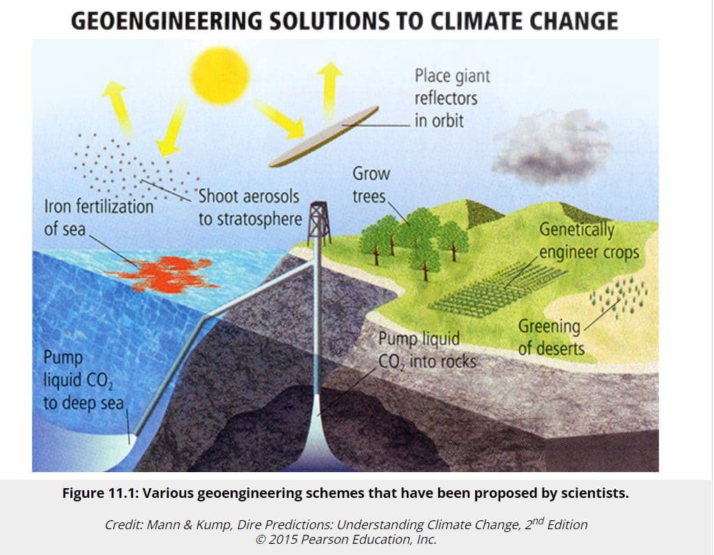 GEOENGINEERING SOLUTIONS TO CLIMATE CHANGE
Iron fertilization
of sea
Pump
liquid CO₂
to deep sea
Shoot aerosols
to stratosphere
Grow
trees.
Place giant
reflectors
in orbit
Pump liquid
CO, into rocks
Genetically
engineer crops
Greening.
of deserts
Figure 11.1: Various geoengineering schemes that have been proposed by scientists.
Credit: Mann & Kump, Dire Predictions: Understanding Climate Change, 2nd Edition
© 2015 Pearson Education, Inc.
