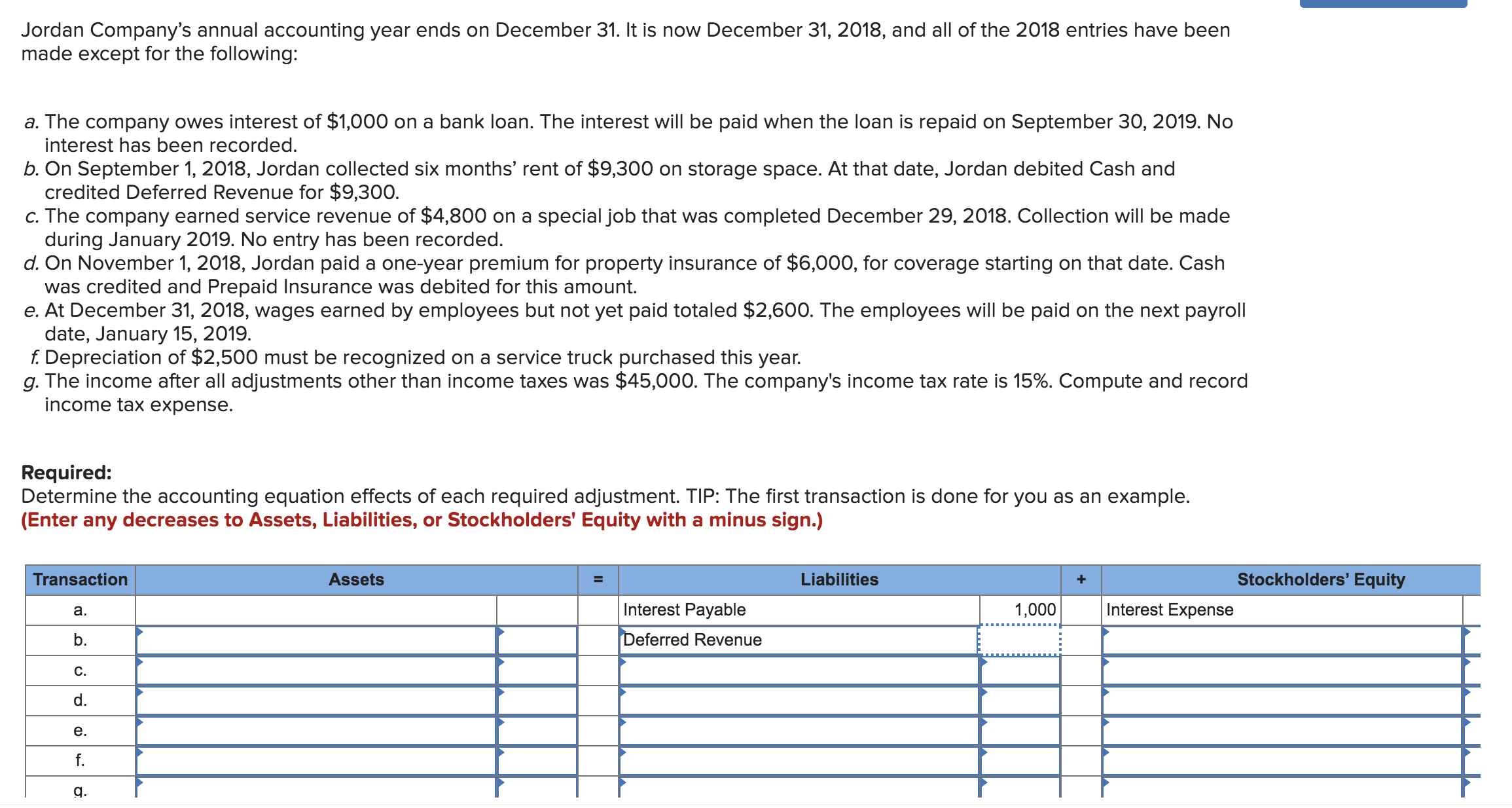 Jordan Company's annual accounting year ends on December 31. It is now December 31, 2018, and all of the 2018 entries have been
made except for the following:
a. The company owes interest of $1,000 on a bank loan. The interest will be paid when the loan is repaid on September 30, 2019. No
interest has been recorded.
b. On September 1, 2018, Jordan collected six months' rent of $9,300 on storage space. At that date, Jordan debited Cash and
credited Deferred Revenue for $9,300.
c. The company earned service revenue of $4,800 on a special job that was completed December 29, 2018. Collection will be made
during January 2019. No entry has been recorded.
d. On November 1, 2018, Jordan paid a one-year premium for property insurance of $6000, for coverage starting on that date. Cash
was credited and Prepaid Insurance was debited for this amount.
e. At December 31, 2018, wages earned by employees but not yet paid totaled $2,600. The employees will be paid on the next payroll
date, January 15, 2019.
f. Depreciation of $2,500 must be recognized on a service truck purchased this year.
g. The income after all adjustments other than income taxes was $45,000. The company's income tax rate is 15%. Compute and record
income tax expense.
Required:
Determine the accounting equation effects of each required adjustment. TIP: The first transaction is done for you as an example.
(Enter any decreases to Assets, Liabilities, or Stockholders' Equity with a minus sign.)
Stockholders' Equity
Assets
Transaction
Liabilities
%3D
Interest Payable
Interest Expense
1,000
a.
Deferred Revenue
b.
C.
d.
e.
f.
g.
