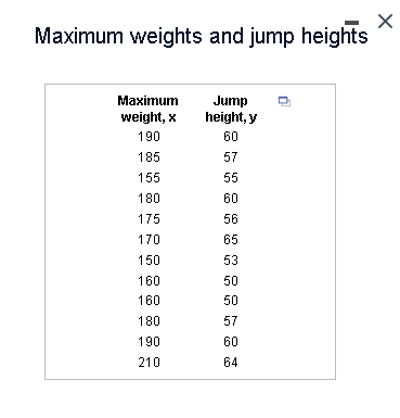 Maximum weights and jump heights
Maximum
Jump
height, y
weight, x
190
60
185
57
155
55
180
60
175
56
170
65
150
53
160
50
160
50
180
57
190
60
210
64
