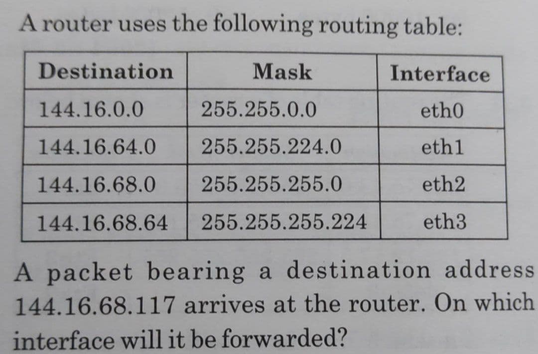 A router uses the following routing table:
Destination
Mask
Interface
144.16.0.0
255.255.0.0
eth0
144.16.64.0
255.255.224.0
eth1
144.16.68.0
255.255.255.0
eth2
144.16.68.64
255.255.255.224
eth3
A packet bearing a destination address
144.16.68.117 arrives at the router. On which
interface will it be forwarded?
