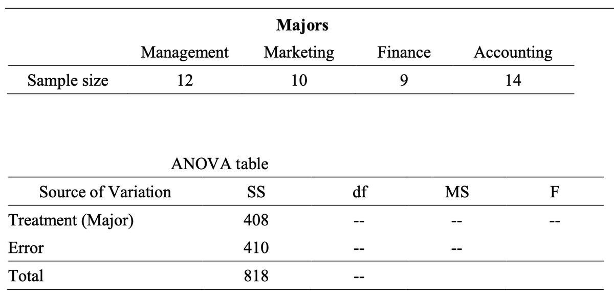 Sample size
Source of Variation
Treatment (Major)
Error
Total
Majors
Marketing
10
Management
12
ANOVA table
SS
408
410
818
df
Finance
9
1
MS
1 1
1
1
Accounting
14
F
H