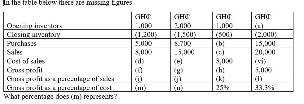 In the table below there are missing figures.
GHC
GHC
GHC
GHC
Opening inventory
Closing inventory
1,000
(1,200)
5,000
2,000
(1,500)
8,700
15,000
(e)
(g)
(i)
(n)
1,000
(500)
(b)
(c)
8,000
(а)
(2,000)
15,000
Purchases
Sales
8,000
(d)
(f)
(i)
(m)
20,000
Cost of sales
(vi)
5,000
(1)
Gross profit
Gross profit as a percentage of sales
Gross profit as a percentage of cost
What percentage does (m) represents?
(h)
(k)
25%
33.3%
