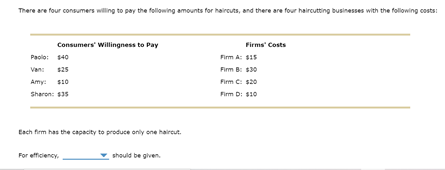 There are four consumers willing to pay the follwing amounts for haircuts, and there are four haircutting businesses with the following costs:
Consumers' Willingness to Pay
Firms' Costs
Paolo: 140
Firm A: s15
Van: s25
Firm B: s30
Amy: S10
Firm C: s20
Sharon: $35
Firm D: 510
Each firm has the capacity to produce only one haircut.
For efficiency.
should be given
