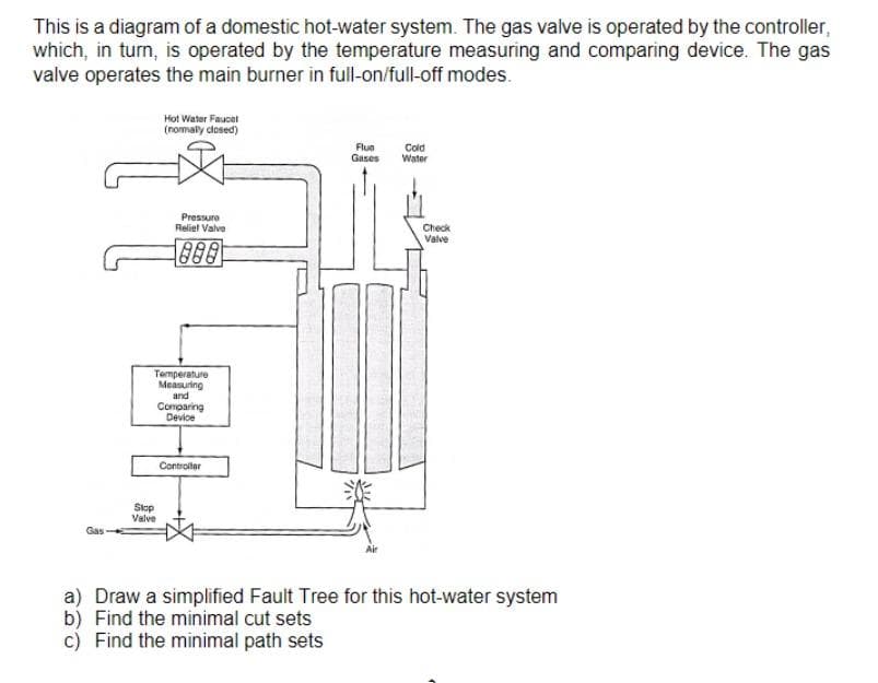 This is a diagram of a domestic hot-water system. The gas valve is operated by the controller,
which, in turn, is operated by the temperature measuring and comparing device. The gas
valve operates the main burner in full-on/full-off modes.
Hot Water Faucel
(nomaly closed)
Flue
Gases
Cold
Water
Pressure
Reliel Valve
Check
Valve
Temperature
Measuring
and
Comparing
Device
Controller
Skop
Valve
Gas
a) Draw a simplified Fault Tree for this hot-water system
b) Find the minimal cut sets
c) Find the minimal path sets
华
