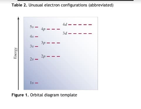 Table 2. Unusual electron configurations (abbreviated)
4d -
4p
3d -
4s -
3p
3s -
2p -
2s -
Is -
Figure 1. Orbital diagram template
Energy

