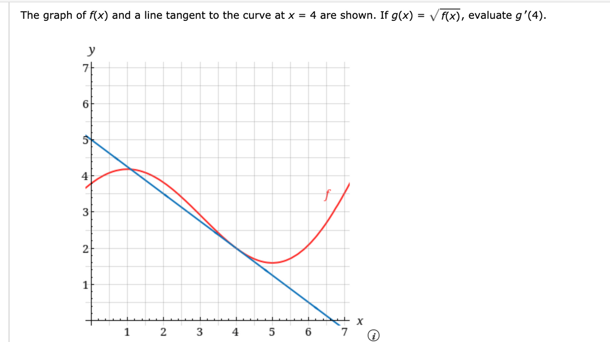 The graph of f(x) and a line tangent to the curve at x = 4 are shown. If g(x)
f(x), evaluate g'(4).
y
7-
6.
4
3
2
1
1
2
3
4 5
6.
7
