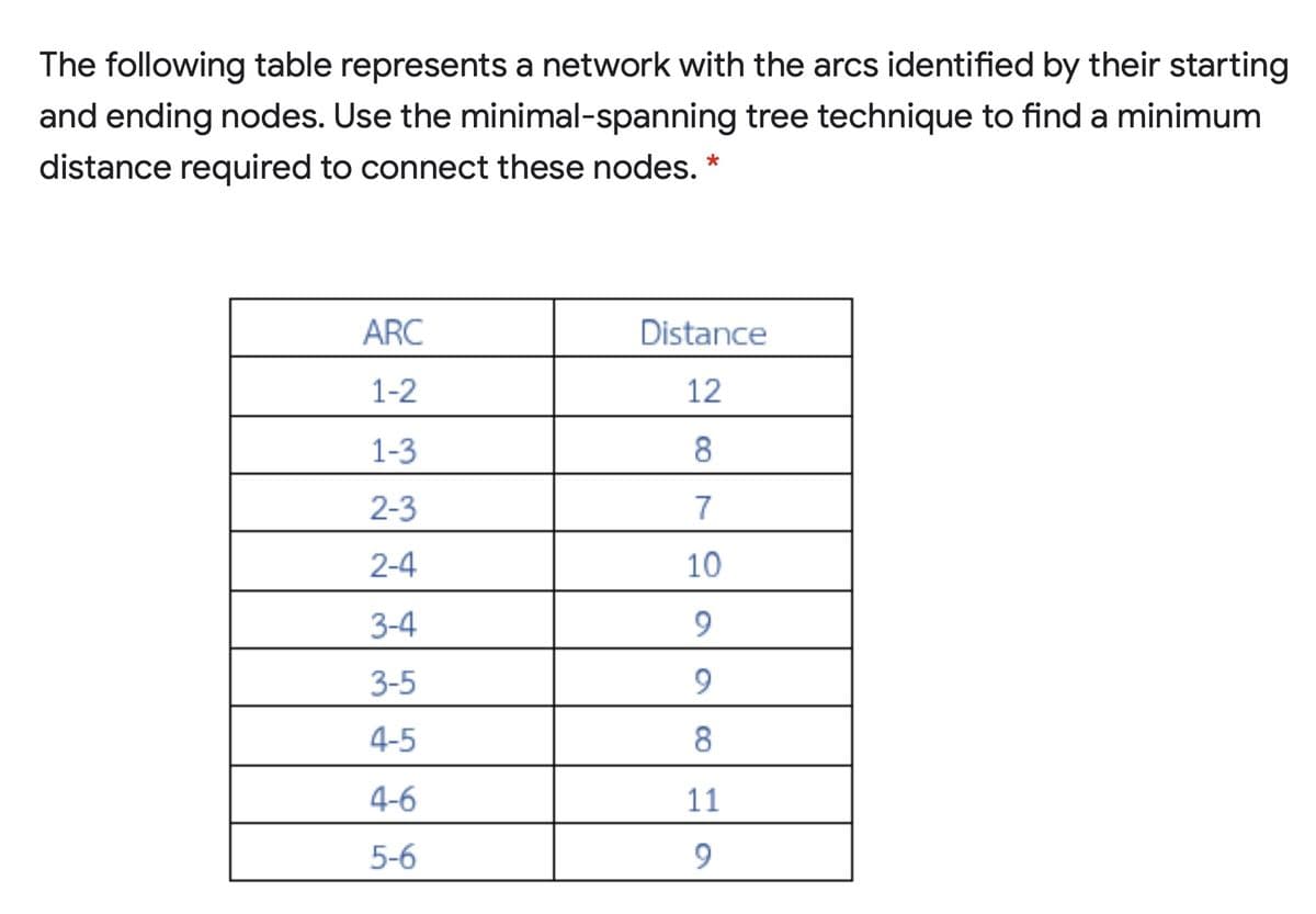 The following table represents a network with the arcs identified by their starting
and ending nodes. Use the minimal-spanning tree technique to find a minimum
distance required to connect these nodes. *
ARC
Distance
1-2
12
1-3
8
2-3
7
2-4
10
3-4
9.
3-5
9.
4-5
8
4-6
11
5-6
