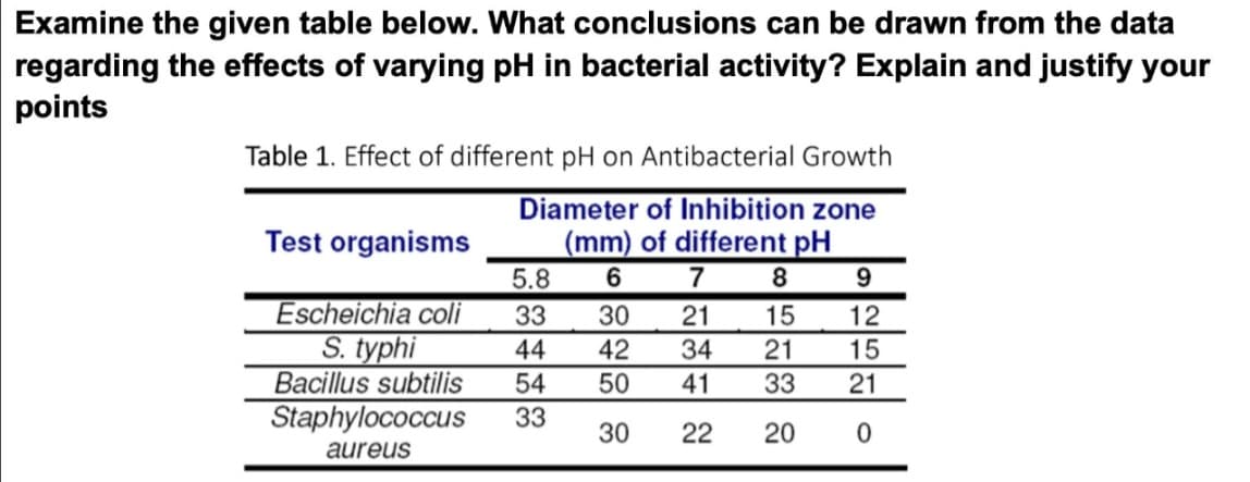 Examine the given table below. What conclusions can be drawn from the data
regarding the effects of varying pH in bacterial activity? Explain and justify your
points
Table 1. Effect of different pH on Antibacterial Growth
Diameter of Inhibition zone
(mm) of different pH
6
Test organisms
5.8
33
44
54
Staphylococcus 33
aureus
Escheichia coli
S. typhi
Bacillus subtilis
7
8
30
21
15
42 34 21
50 41 33
30
22 20
9
12
15
21
0