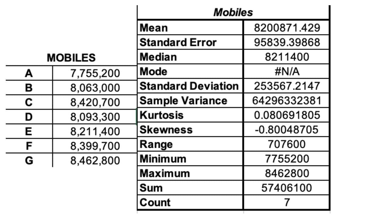 Mobiles
Mean
Standard Error
8200871.429
95839.39868
MOBILES
Median
8211400
Mode
|Standard Deviation
Sample Variance
#N/A
7,755,200
8,063,000
8,420,700
8,093,300
8,211,400
8,399,700
8,462,800
A
B
253567.2147
64296332381
D
Kurtosis
0.080691805
Skewness
Range
Minimum
Maximum
Sum
Count
E
-0.80048705
F
707600
G
7755200
8462800
57406100
7
