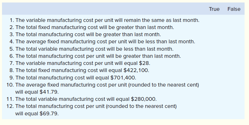 True
False
1. The variable manufacturing cost per unit will remain the same as last month.
2. The total fixed manufacturing cost will be greater than last month.
3. The total manufacturing cost will be greater than last month.
4. The average fixed manufacturing cost per unit will be less than last month.
5. The total variable manufacturing cost will be less than last month.
6. The total manufacturing cost per unit will be greater than last month.
7. The variable manufacturing cost per unit will equal $28.
8. The total fixed manufacturing cost will equal $422,100.
9. The total manufacturing cost will equal $701,400.
10. The average fixed manufacturing cost per unit (rounded to the nearest cent)
will equal $41.79.
11. The total variable manufacturing cost will equal $280,000.
12. The total manufacturing cost per unit (rounded to the nearest cent)
will equal $69.79.
