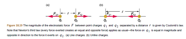 (b)
(a)
F21
F2
Fi2
21
Figure 18.19 The magnitude of the electrostatic force F between point charges q1 and 92 separated by a distance r is given by Coulomb's law.
Note that Newton's third law (every force exerted creates an equal and opposite force) applies as usualthe force on q1 is equal in magnitude and
opposite in direction to the force it exerts on 92 (a) Like charges. (b) Unlike charges.
