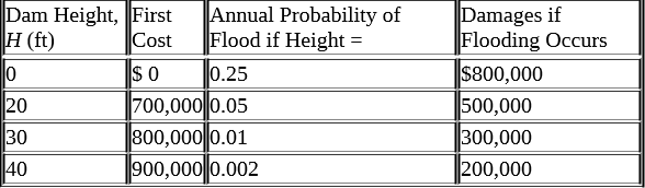 Dam Height, First
Annual Probability of
Flood if Height =
Damages if
Flooding Occurs
$800,000
500,000
300,000
200,000
H (ft)
Cost
SO
0.25
20
700,000 0.05
800,000 0.01
900,000 0.002
30
40
