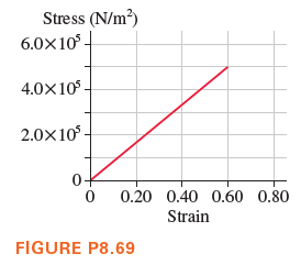Stress (N/m?)
6.0x10-
4.0x10
2.0x10-
0+
0.20 0.40 0.60 0.80
Strain
FIGURE P8.69
