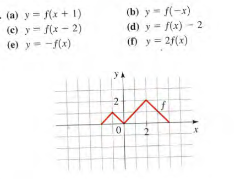 - (a) y = f(x + 1)
(c) y = f(x – 2)
(e) y = -f(x)
(b) y = f(-x)
(d) y = f(x) – 2
(f) y = 2f(x)
y.
f
2.
