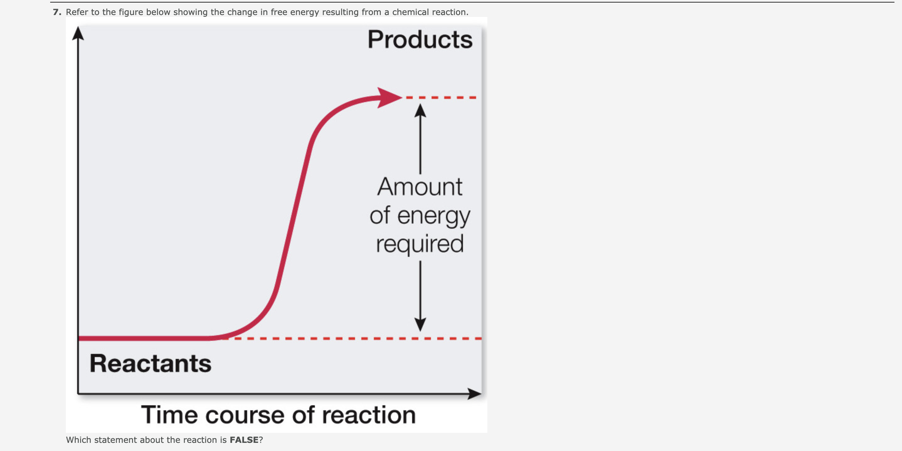 7. Refer to the figure below showing the change in free energy resulting from a chemical reaction.
Products
Amount
of energy
required
Reactants
Time course of reaction
Which statement about the reaction is FALSE?
