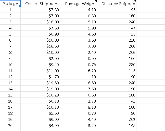 Package
Cost of Shipment Package Weight Distance Shipped
1
$7.30
4.10
95
2
$7.00
0.30
160
3
$16.00
5.10
240
4
$7.60
5.90
47
$6.90
4.50
53
$10.00
3.50
250
7
$16.50
7.00
260
$10.00
2.40
209
9
$2.00
0.60
100
10
$9.40
0.75
280
11
$11.00
6.20
115
12
$1.70
1.10
90
13
$19.50
6.50
240
14
$19.00
7.50
190
15
$10.20
6.60
160
16
$6.10
2.70
45
17
$16.10
8.10
160
18
$5.50
0.70
80
19
$9.00
4.40
202
20
$4.90
3.20
145
5.
00
