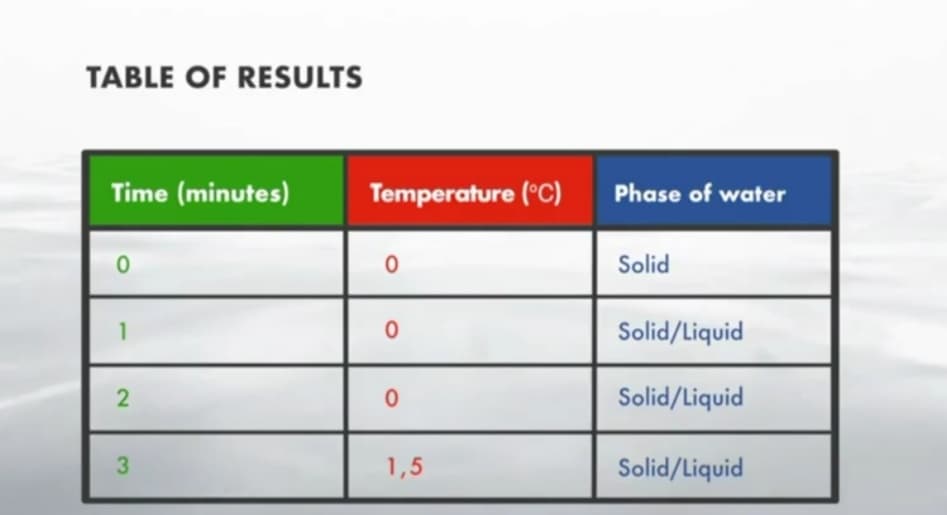 TABLE OF RESULTS
Time (minutes)
Temperature (°C)
Phase of water
Solid
1
Solid/Liquid
Solid/Liquid
1,5
Solid/Liquid
3.
