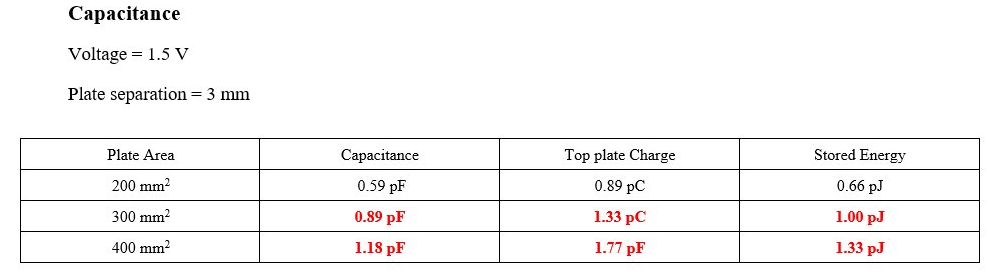 Сараcitance
Voltage = 1.5 V
Plate separation = 3 mm
Plate Area
Capacitance
Top plate Charge
Stored Energy
200 mm?
0.59 pF
0.89 pC
0.66 pJ
300 mm?
0.89 pF
1.33 рС
1.00 pJ
400 mm?
1.18 pF
1.77 pF
1.33 pJ
