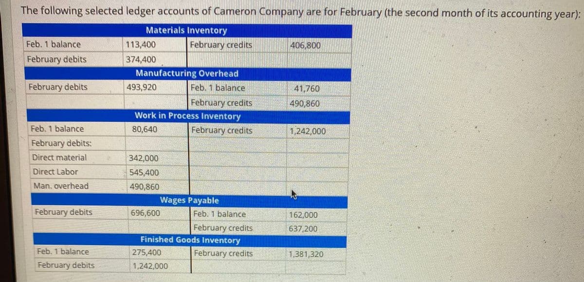 The following selected ledger accounts of Cameron Company are for February (the second month of its accounting year):
Materials Inventory
Feb. 1 balance
113,400
February credits
406,800
February debits
374,400
Manufacturing Overhead
February debits
493,920
Feb. 1 balance
41,760
February credits
Work in Process Inventory
490,860
Feb. 1 balance
80,640
February credits
1,242,000
February debits:
Direct material
342,000
Direct Labor
545,400
Man, overhead
490,860
Wages Payable
February debits
696,600
Feb. 1 balance
162,000
February credits
Finished Goods Inventory
637,200
Feb. 1 balance
275,400
February credits
1,381,320
February debits
1,242,000
