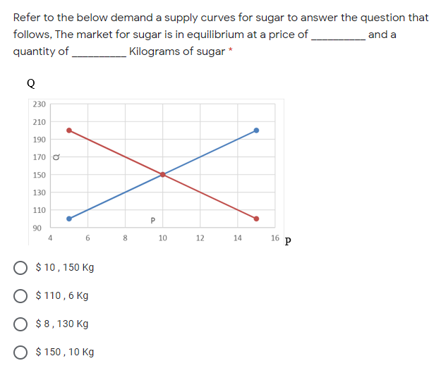 Refer to the below demand a supply curves for sugar to answer the question that
follows, The market for sugar is in equilibrium at a price of
and a
quantity of
Kilograms of sugar *
Q
230
210
190
170 O
150
130
110
90
4
16 P
6.
8.
10
12
14
O $ 10,150 Kg
O $110,6 Kg
$ 8,130 Kg
$ 150 , 10 Kg
