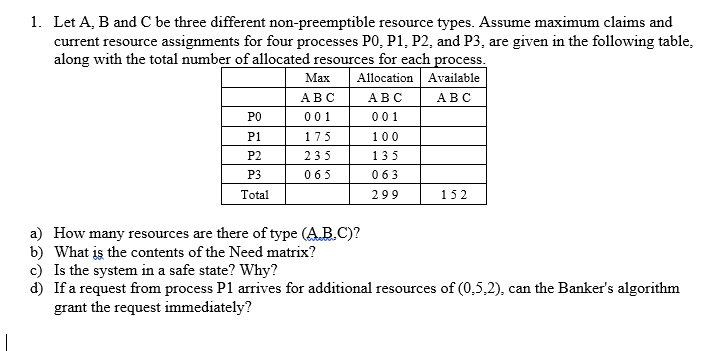 1. Let A, B and C be three different non-preemptible resource types. Assume maximum claims and
current resource assignments for four processes P0, P1, P2, and P3, are given in the following table,
along with the total number of allocated resources for each process.
Маx
Allocation
Available
АВС
АВС
АВС
РО
001
001
P1
175
100
P2
235
135
P3
065
063
Total
299
152
a) How many resources are there of type (AB.C)?
b) What is the contents of the Need matrix?
c) Is the system in a safe state? Why?
d) If a request from process P1 arrives for additional resources of (0,5,2), can the Banker's algorithm
grant the request immediately?
