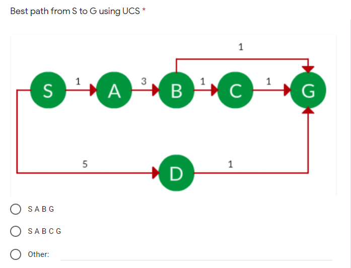 Best path from S to G using UCS *
1
3
1
1
S
A
B
G
5
1
D
O SABG
SABCG
Other:
