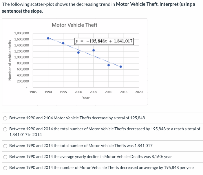 The following scatter-plot shows the decreasing trend in Motor Vehicle Theft. Interpret (using a
sentence) the slope.
Motor Vehicle Theft
1,800,000
1,600,000
y = -195,848x + 1,841,017|
1,400,000
1,200,000
1,000,000
800,000
600,000
400,000
200,000
1985
1990
1995
2000
2005
2010
2015
2020
Year
Between 1990 and 2104 Motor Vehicle Thefts decrease by a total of 195,848
Between 1990 and 2014 the total number of Motor Vehicle Thefts decreased by 195,848 to a reach a total of
1,841,017 in 2014
Between 1990 and 2014 the total number of Motor Vehicle Thefts was 1,841,017
Between 1990 and 2014 the average yearly decline in Motor Vehicle Deaths was 8,160/ year
Between 1990 and 2014 the number of Motor Vehichle Thefts decreased on average by 195,848 per year
Number of vehicle thefts
