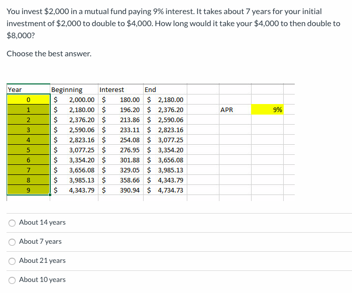 You invest $2,000 in a mutual fund paying 9% interest. It takes about 7 years for your initial
investment of $2,000 to double to $4,000. How long would it take your $4,000 to then double to
$8,000?
Choose the best answer.
Year
Beginning
Interest
End
180.00 $ 2,180.00
196.20 $ 2,376.20
213.86 $ 2,590.06
2,000.00 $
1.
2,180.00 $
APR
9%
2.
2,376.20 $
3
2,590.06 $
233.11 $ 2,823.16
4
2,823.16 $
254.08 $ 3,077.25
3,077.25 $
276.95 $ 3,354.20
3,354.20 $
301.88 $ 3,656.08
3,656.08 $
329.05 $ 3,985.13
3,985.13 $
358.66 $ 4,343.79
4,343.79 $
390.94 $ 4,734.73
About 14 years
About 7 years
About 21 years
About 10 years

