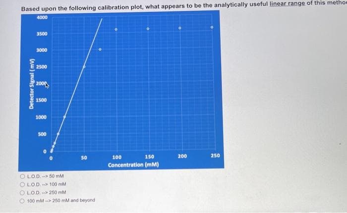 Based upon the following calibration plot, what appears to be the analytically useful linear range of this metho
4000
Detector Signal (mv)
3500
3000
2500
2000
1500
1000
500
OLO.D.-> 50 mM
LO.D. 100 mM
OLO.D.-250 mM
50
100 mM-> 250 mM and beyond
100
150
Concentration (mm)
200
250