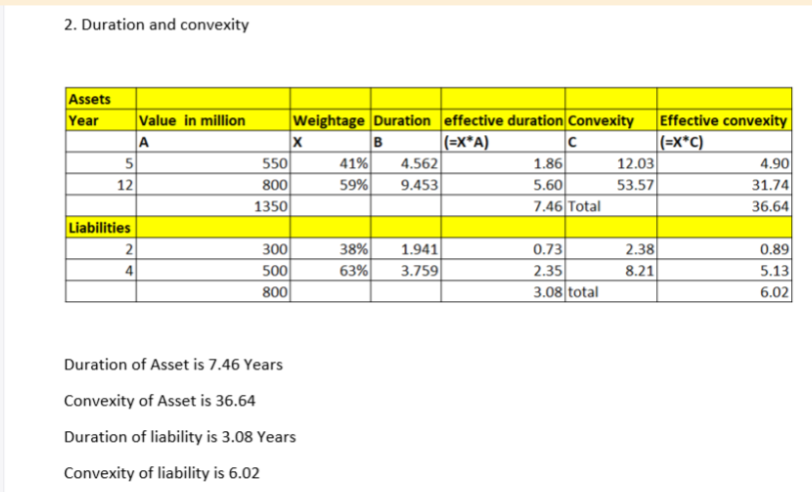 2. Duration and convexity
Assets
Year
A
Value in million
Weightage Duration effective duration Convexity
|(=x*A)
B
4.562
41%
9.453
59%
Effective convexity
|(=x*C)
12.03
53.57
550
800
1350
1.86
5.60
7.46 Total
4.90
31.74
36.64
12
Liabilities
300
500
800
38%
63%
1.941
0.73
2.35
2.38
0.89
5.13
6.02
2
4
3.759
8.21
3.08 total
Duration of Asset is 7.46 Years
Convexity of Asset is 36.64
Duration of liability is 3.08 Years
Convexity of liability is 6.02
