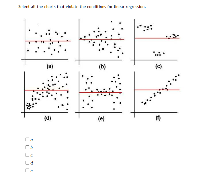 Select all the charts that violate the conditions for linear regression.
*... •
(a)
(b)
(c)
(d)
(e)
(f)
Oa
b
d.
Oe
