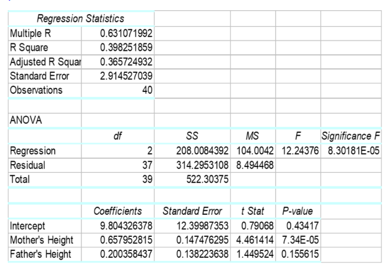 Regression Statistics
Multiple R
R Square
Adjusted R Squar
Standard Error
0.631071992
0.398251859
0.365724932
2.914527039
Observations
40
ANOVA
df
SS
MS
F Significance F
Regression
Residual
208.0084392 104.0042 12.24376 8.30181E-05
37
314.2953108 8.494468
Total
39
522.30375
Coefficients
Standard Error
t Stat
P-value
9.804326378
Intercept
Mother's Height
Father's Height
12.39987353 0.79068 0.43417
0.657952815
0.147476295 4.461414 7.34E-05
0.200358437
0.138223638 1.449524 0.155615
