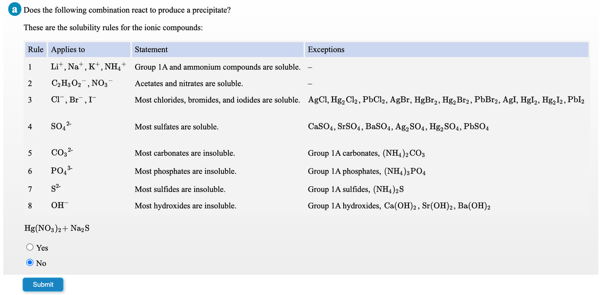 a Does the following combination react to produce a precipitate?
These are the solubility rules for the ionic compounds:
Rule Applies to
Statement
Exceptions
1
Lit, Nat, K+, NH4+ Group 1A and ammonium compounds are soluble.
2
C2H3 O2 , NO3
Acetates and nitrates are soluble.
3
CI", Br¯,I¯
Most chlorides, bromides, and iodides are soluble. AgCl, Hg, Cl2, PbCl2, AgBr, HgBr,, Hg,Br2, PbBr2, AgI, HgI,, Hg,I2, PbI2
2-
4
Most sulfates are soluble.
CaSO4, SRSO4, BaSO4, Ag,SO4, Hg, SO4, PbSO4
5
Most carbonates are insoluble.
Group 1A carbonates, (NH4)2CO3
6.
PO,3-
Most phosphates are insoluble.
Group 1A phosphates, (NH4)3PO4
7
s-
Most sulfides are insoluble.
Group 1A sulfides, (NH4)2S
8.
OH
Most hydroxides are insoluble.
Group 1A hydroxides, Ca(OH)2, Sr(OH)2, Ba(OH)2
Hg(NO3)2+ Na2S
Yes
No
Submit
