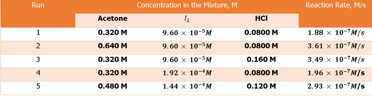 Run
Concentration in the Mixture, M
Reaction Rate, M/s
Acetone
I2
HCI
1
0.320 M
9.60 х 10-5м
0.0800 M
1.88 x 10-7M/s
0.640 M
9.60 x 10-5M
0.0800 M
3.61 x 10-7M/s
0.320 M
9.60 x 10-5м
0.160 M
3.49 x 10-7M/s
4
0.320 M
1.92 x 10-4M
0.0800 M
1.96 x 10-7M/s
0.480 M
1.44 х 10-4M
0.120 M
2.93 x 10-7M/s
