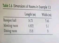 Table 1.6 Dimensions of Rooms in Example 1.3
Width (m)
7.46
5.1
9
Banquet hall
Meeting room
Dining room
Length (m)
14.71
4.822
13.8