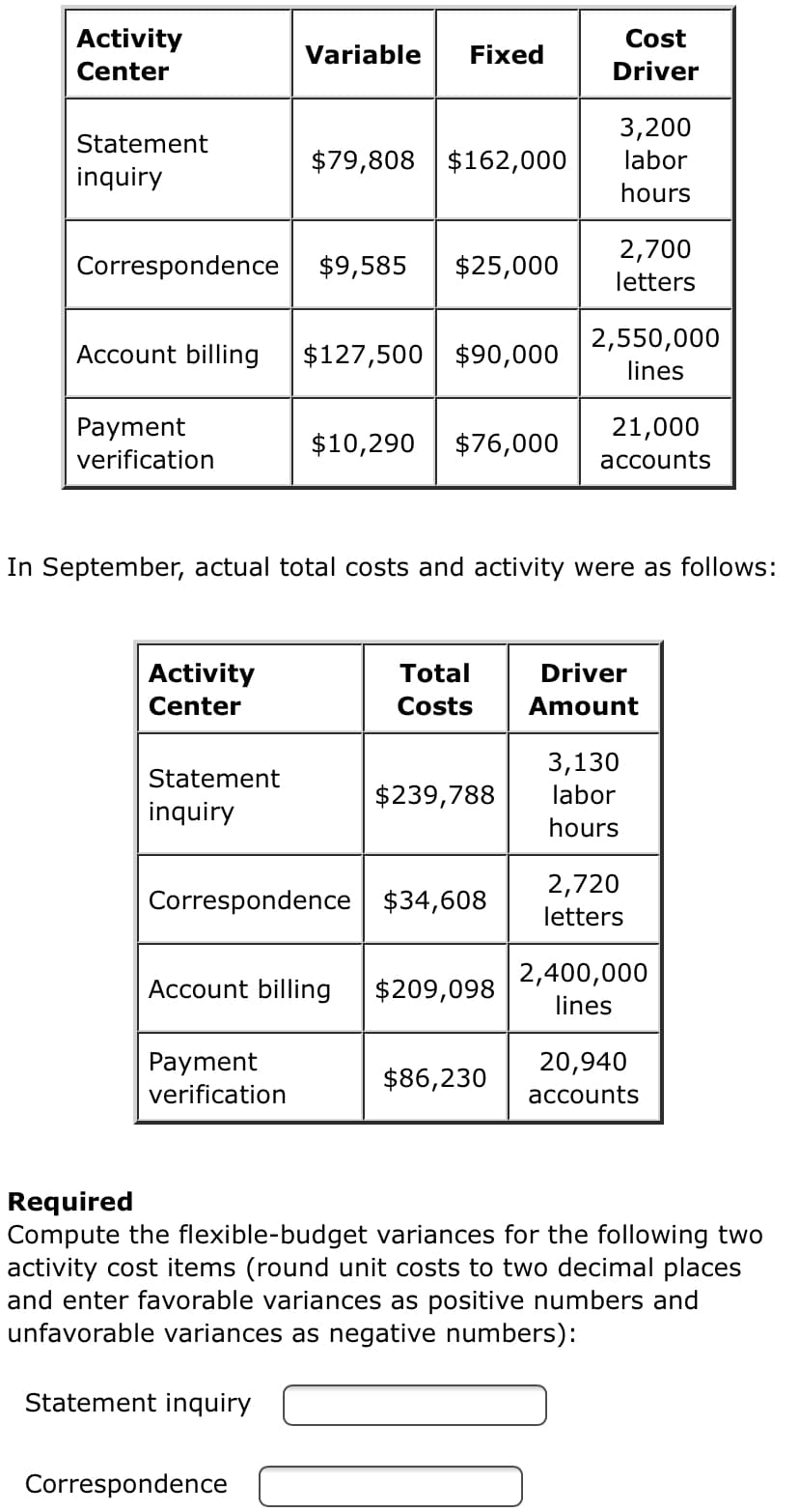 Activity
Cost
Variable
Fixed
Center
Driver
3,200
labor
Statement
$79,808 $162,000
inquiry
hours
2,700
Correspondence
$9,585
$25,000
letters
2,550,000
Account billing
$127,500 $90,000
lines
Payment
verification
21,000
$10,290
$76,000
accounts
In September, actual total costs and activity were as follows:
Activity
Total
Driver
Center
Costs
Amount
3,130
Statement
$239,788
labor
inquiry
hours
2,720
Correspondence $34,608
letters
2,400,000
Account billing
$209,098
lines
Payment
verification
20,940
$86,230
accounts
Required
Compute the flexible-budget variances for the following two
activity cost items (round unit costs to two decimal places
and enter favorable variances as positive numbers and
unfavorable variances as negative numbers):
Statement inquiry
Correspondence
