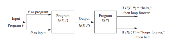 If H(P, P) = "halts,"
then loop forever
P as program
Program
H(P, I)
Program
K(P)
Input
Output
Program P
H(P, P)
P as input
If H(P, P) = "loops forever,"
then halt
