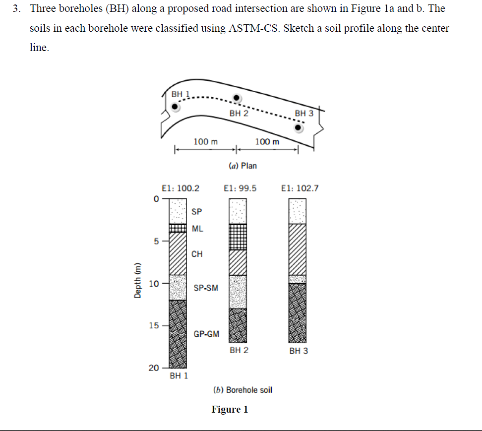 3. Three boreholes (BH) along a proposed road intersection are shown in Figure la and b. The
soils in each borehole were classified using ASTM-CS. Sketch a soil profile along the center
line.
BH
ВН 2
BH 3
100 m
100 m
(a) Plan
El: 100.2
El: 99.5
E1: 102.7
SP
ML
CH
10
SP-SM
15 -
GP-GM
ВН 2
ВН З
20
ВН 1
(b) Borehole soil
Figure 1
Depth (m)
