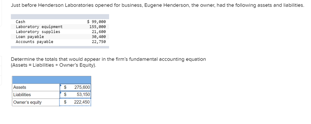Just before Henderson Laboratories opened for business, Eugene Henderson, the owner, had the following assets and liabilities.
$ 99,000
155, 00ө
21,600
30,400
22,750
Cash
Laboratory equipment
Laboratory supplies
Loan payable
Accounts payable
Determine the totals that would appear in the firm's fundamental accounting equation
(Assets = Liabilities + Owner's Equity).
Assets
$
275,600
Liabilities
$
53,150
Owner's equity
222,450:
