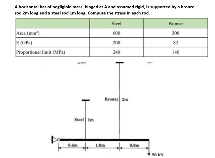 A horizontal bar of negligible mass, hinged at A and assumed rigid, is supported by a bronze
rod 2m long and a steel rod 1m long. Compute the stress in each rod.
Steel
Bronze
Area (mm)
600
300
E (GPa)
200
83
Proportional limit (MPa)
240
140
Bronze 2m
Steel Im
0.6m
1.0m
0.8m
50 LN
