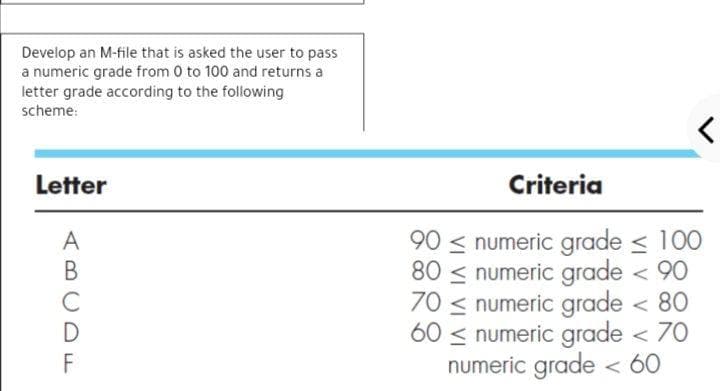 Develop an M-file that is asked the user to pass
a numeric grade from 0 to 100 and returns a
letter grade according to the following
scheme:
Letter
Criteria
90 < numeric grade < 100
80 < numeric grade < 90
70 < numeric grade < 80
60 < numeric grade < 70
< 60
A
C
D
F
numeric grade < 60
