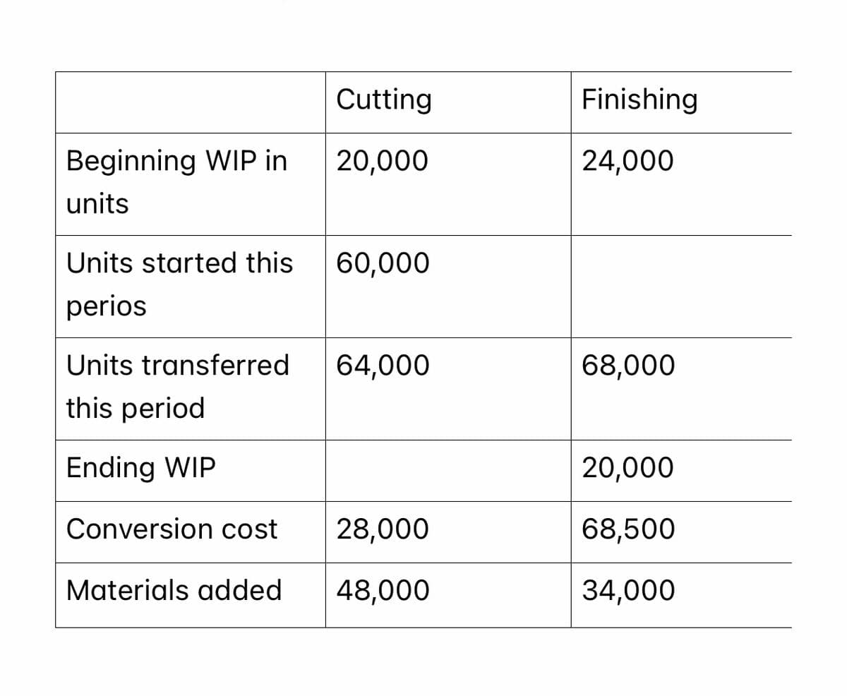 Cutting
Finishing
Beginning WIP in
20,000
24,000
units
Units started this
60,000
perios
Units transferred
64,000
68,000
this period
Ending WIP
20,000
Conversion cost
28,000
68,500
Materials added
48,000
34,000
