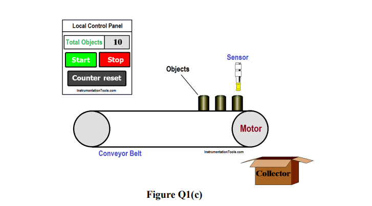Local Control Panel
Total Objects 10
Start Stop
Counter reset
Instrumentation Tools.com
Conveyor Belt
Objects
Sensor
Figure Q1(c)
1-0
០០០
Motor
Instrumentation Tools.com
Collector