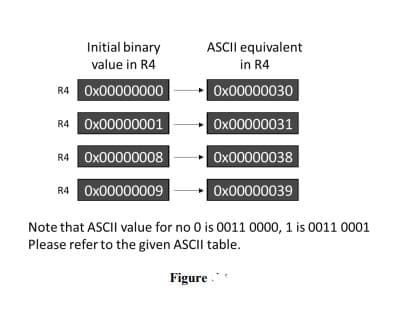 Initial binary
value in R4
R4 0x00000000
R4 0x00000001
R4
0x00000008
R4 0x00000009
ASCII equivalent
in R4
0x00000030
0x00000031
0x00000038
0x00000039
Note that ASCII value for no 0 is 0011 0000, 1 is 0011 0001
Please refer to the given ASCII table.
Figure